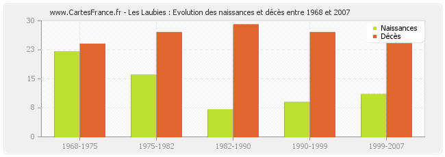 Les Laubies : Evolution des naissances et décès entre 1968 et 2007